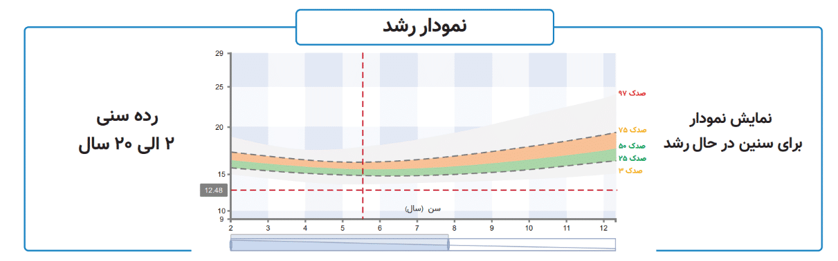 نمودار رشد کودکان