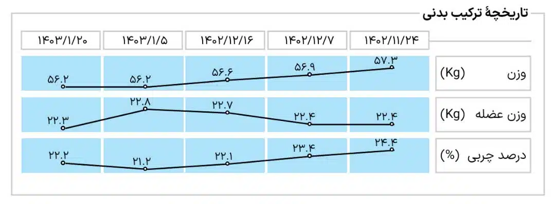 تاریخچه-ترکیب-بدنی