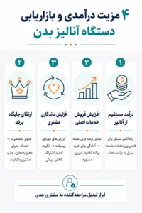 4 مزیت درآمدی و بازاریابی
