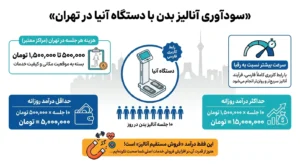 کسب در آمد از آنیا